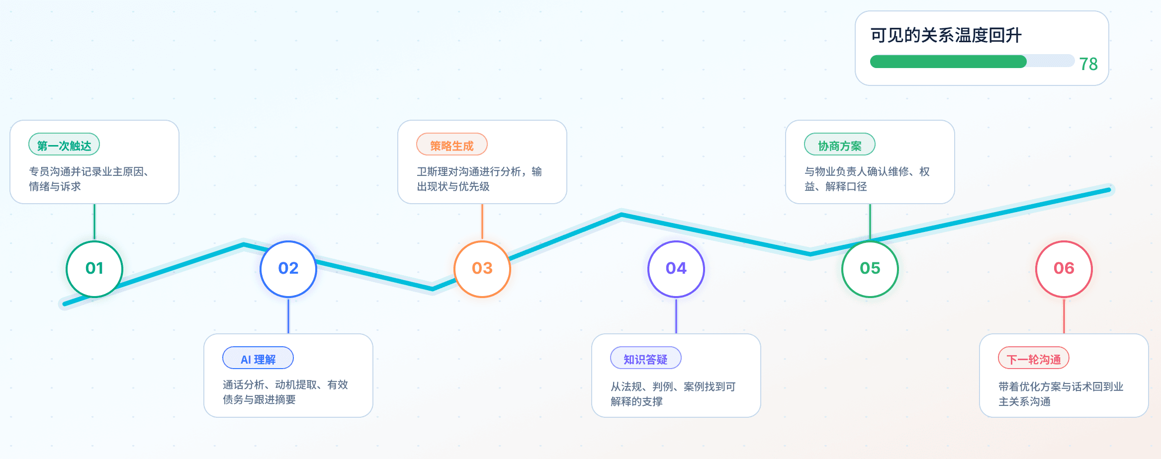 物业与业主沟通关系修复路径