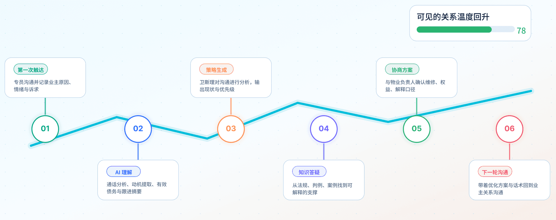 每一次触达,都是关系修复的起点